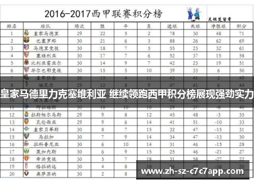 皇家马德里力克塞维利亚 继续领跑西甲积分榜展现强劲实力 皇家马德里力克塞维利亚 继续领跑西甲积分榜展现强劲实力