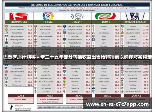 巴塞罗那计划将未来二十五年部分转播收益出售给转播商以确保财务稳定